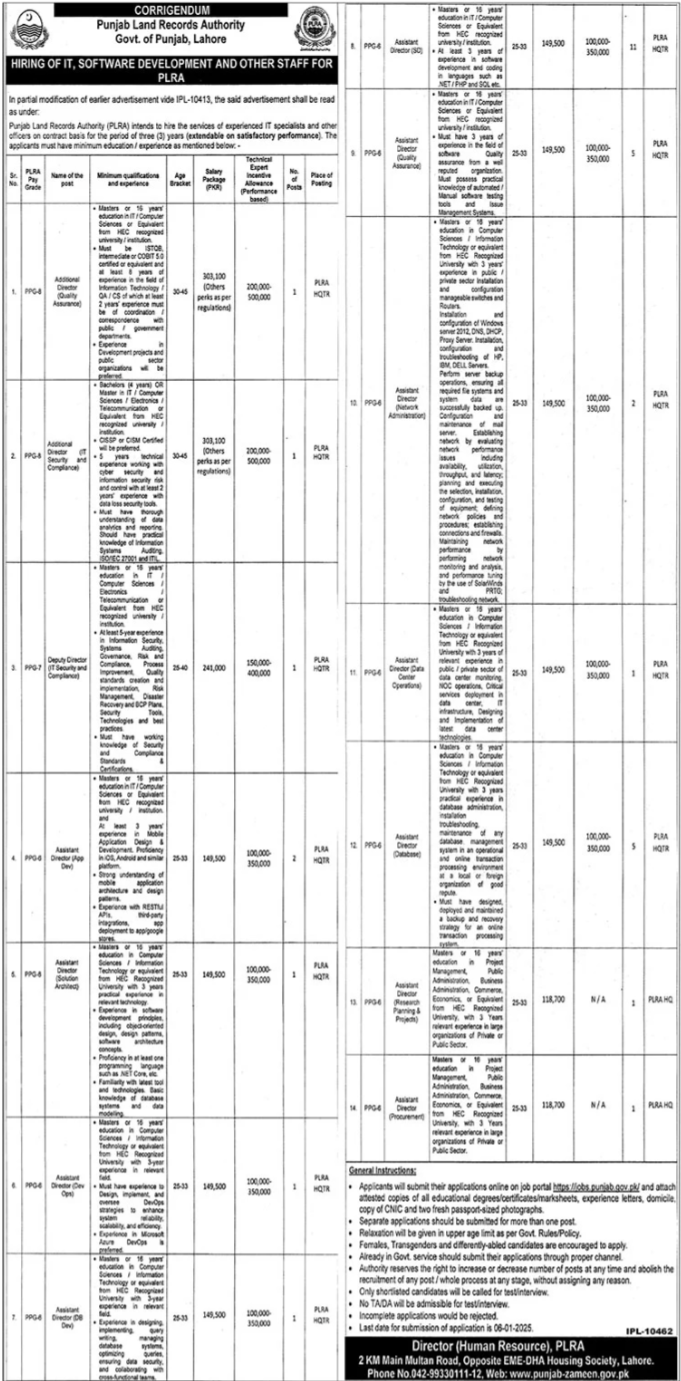 Punjab Land Records Authority (PLRA) Job Openings